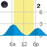 Oregon Inlet USCG tide chart for Sunday, January 2, 2022