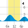 Oregon Inlet USCG tide chart for Tuesday, January 4, 2022