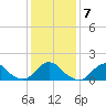 Oregon Inlet USCG tide chart for Friday, January 7, 2022