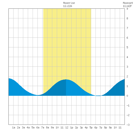 Oregon Inlet USCG tide chart for Saturday, January 8, 2022