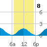 Oregon Inlet USCG tide chart for Saturday, January 8, 2022