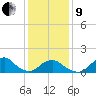 Oregon Inlet USCG tide chart for Sunday, January 9, 2022