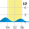 Oregon Inlet USCG tide chart for Saturday, February 12, 2022