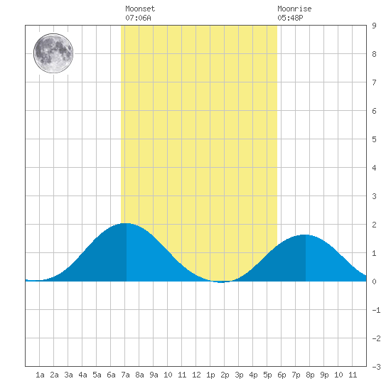 Oregon Inlet USCG tide chart for Wednesday, February 16, 2022
