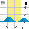 Oregon Inlet USCG tide chart for Wednesday, February 16, 2022