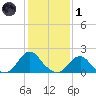Oregon Inlet USCG tide chart for Tuesday, February 1, 2022