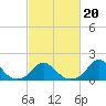 Oregon Inlet USCG tide chart for Sunday, February 20, 2022