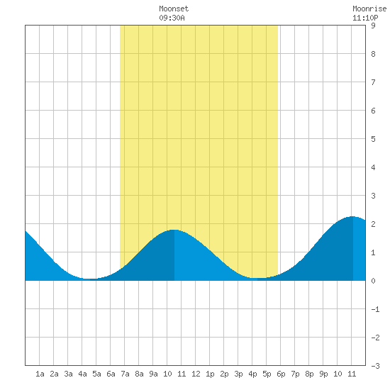 Oregon Inlet USCG tide chart for Monday, February 21, 2022