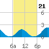 Oregon Inlet USCG tide chart for Monday, February 21, 2022