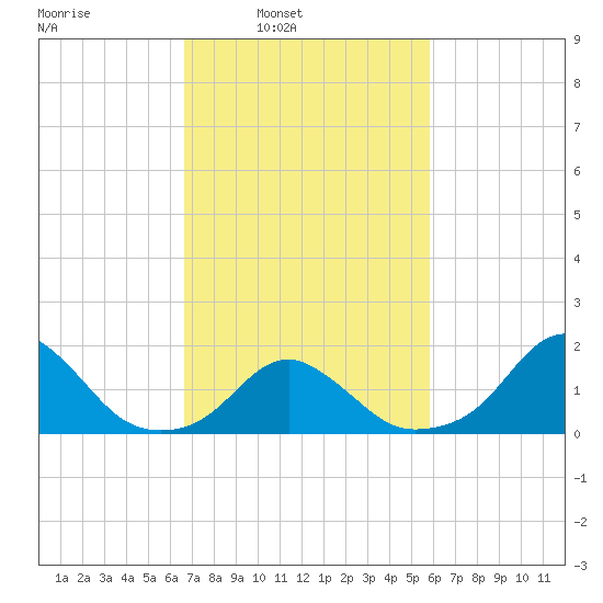 Oregon Inlet USCG tide chart for Tuesday, February 22, 2022