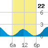 Oregon Inlet USCG tide chart for Tuesday, February 22, 2022