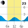 Oregon Inlet USCG tide chart for Wednesday, February 23, 2022