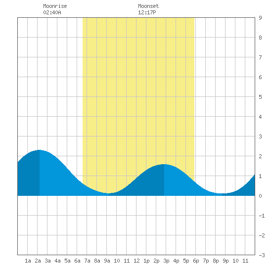 Oregon Inlet USCG tide chart for Friday, February 25, 2022