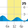 Oregon Inlet USCG tide chart for Friday, February 25, 2022