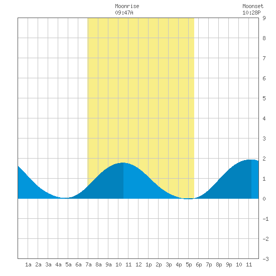 Oregon Inlet USCG tide chart for Saturday, February 5, 2022