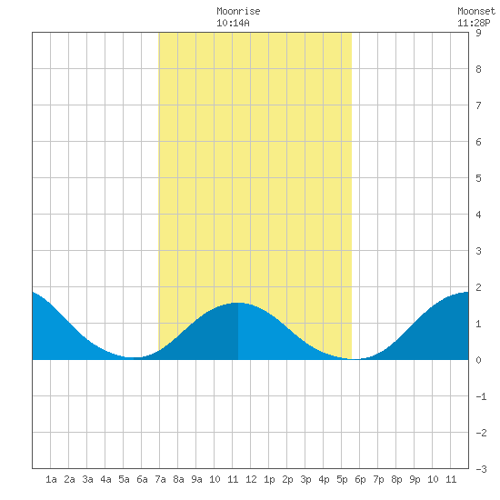 Oregon Inlet USCG tide chart for Sunday, February 6, 2022