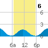 Oregon Inlet USCG tide chart for Sunday, February 6, 2022