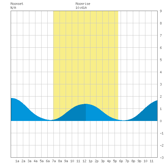 Oregon Inlet USCG tide chart for Monday, February 7, 2022