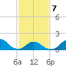 Oregon Inlet USCG tide chart for Monday, February 7, 2022