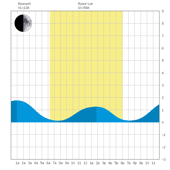 Oregon Inlet USCG tide chart for Thursday, March 10, 2022