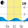 Oregon Inlet USCG tide chart for Thursday, March 10, 2022