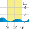 Oregon Inlet USCG tide chart for Friday, March 11, 2022