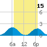 Oregon Inlet USCG tide chart for Tuesday, March 15, 2022