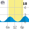 Oregon Inlet USCG tide chart for Friday, March 18, 2022