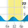 Oregon Inlet USCG tide chart for Tuesday, March 22, 2022