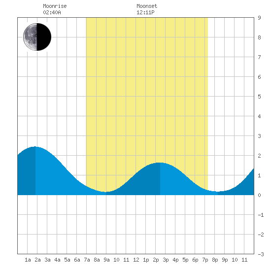 Oregon Inlet USCG tide chart for Friday, March 25, 2022