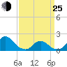 Oregon Inlet USCG tide chart for Friday, March 25, 2022