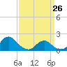 Oregon Inlet USCG tide chart for Saturday, March 26, 2022