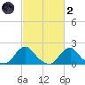 Oregon Inlet USCG tide chart for Wednesday, March 2, 2022