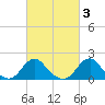Oregon Inlet USCG tide chart for Thursday, March 3, 2022
