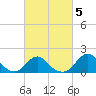 Oregon Inlet USCG tide chart for Saturday, March 5, 2022