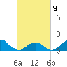 Oregon Inlet USCG tide chart for Wednesday, March 9, 2022