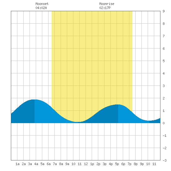 Oregon Inlet USCG tide chart for Monday, April 11, 2022