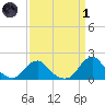 Oregon Inlet USCG tide chart for Friday, April 1, 2022