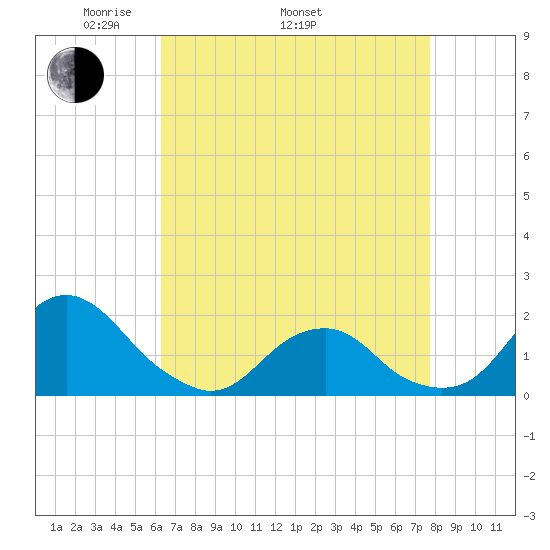 Oregon Inlet USCG tide chart for Saturday, April 23, 2022