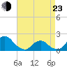 Oregon Inlet USCG tide chart for Saturday, April 23, 2022