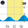Oregon Inlet USCG tide chart for Saturday, April 30, 2022