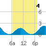 Oregon Inlet USCG tide chart for Monday, April 4, 2022