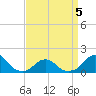 Oregon Inlet USCG tide chart for Tuesday, April 5, 2022