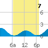 Oregon Inlet USCG tide chart for Thursday, April 7, 2022