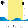 Oregon Inlet USCG tide chart for Saturday, April 9, 2022