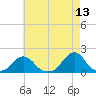 Oregon Inlet USCG tide chart for Friday, May 13, 2022