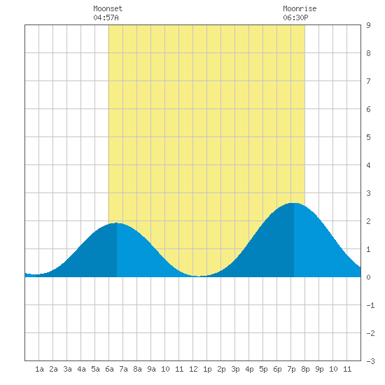 Oregon Inlet USCG tide chart for Saturday, May 14, 2022