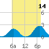 Oregon Inlet USCG tide chart for Saturday, May 14, 2022