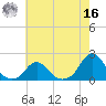 Oregon Inlet USCG tide chart for Monday, May 16, 2022