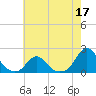 Oregon Inlet USCG tide chart for Tuesday, May 17, 2022